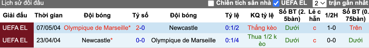Thành tích đối đầu Marseille vs Newcastle
