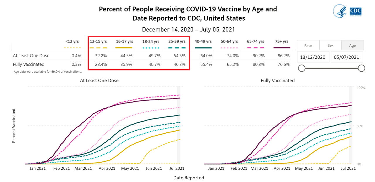 CDC by age