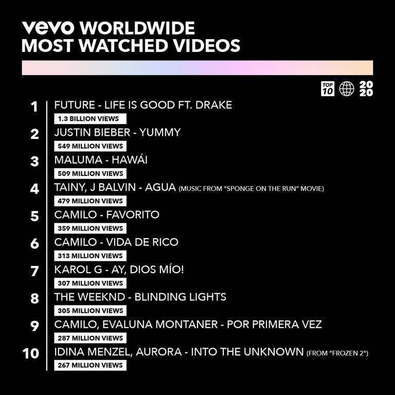 Camilo tiene 3 canciones entre las más escuchadas del 2020 en Youtube Vevo