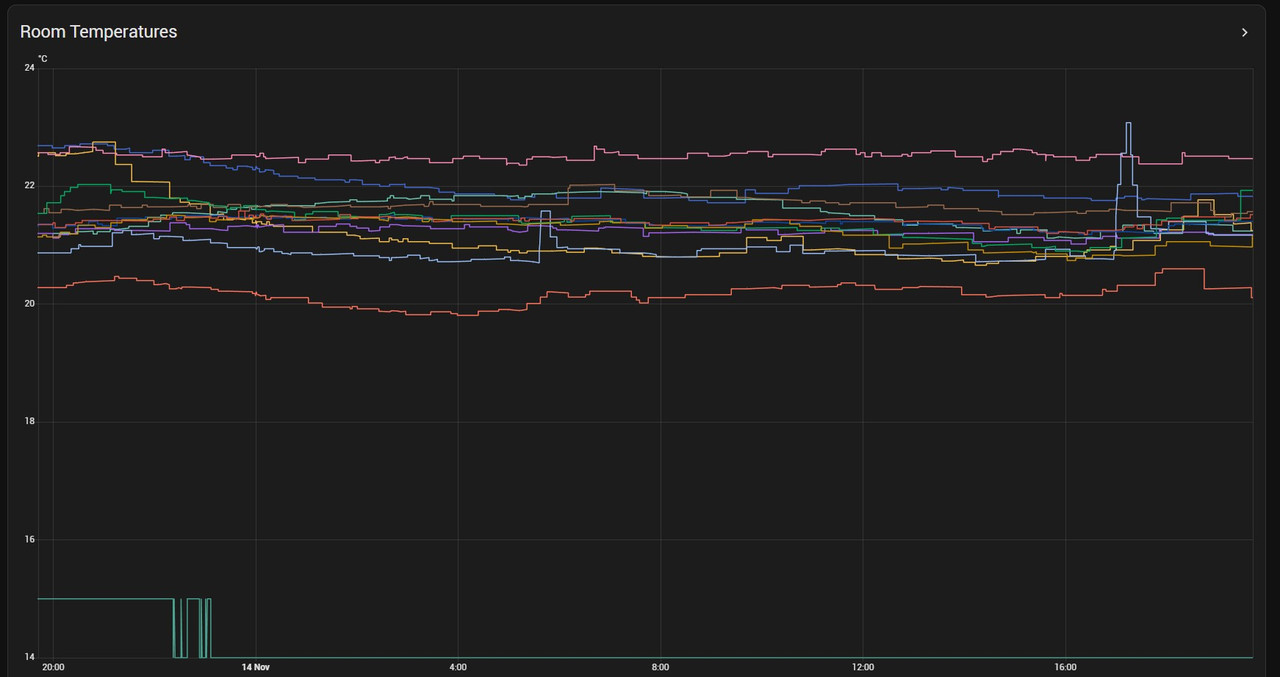 2025 11 14 Room Temperatures