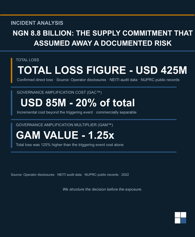 NGN 8.8 Billion: The Supply Commitment That Assumed Away a Documented Risk.