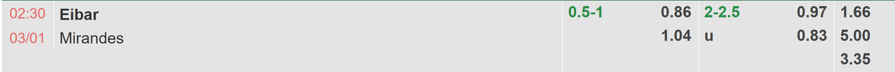 Tỉ lệ kèo Eibar vs Mirandes