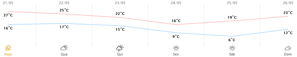 Previsão do Simepar aponta mínima de 6ºC no próximo sábado (25)