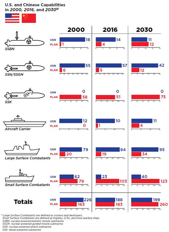 Сравнение флота. Сравнение военного флота США И Китая. Сравнение китайского и американского военного флота. Сравнение ВМФ стран. Зоны ответственности флотов США.