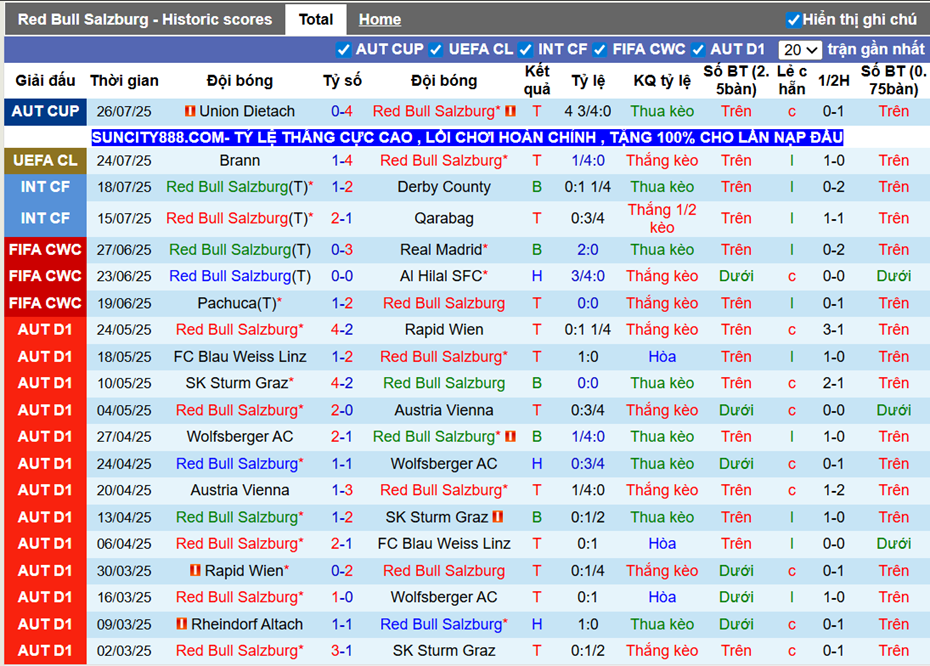 Phong độ gần đây Red Bull Salzburg