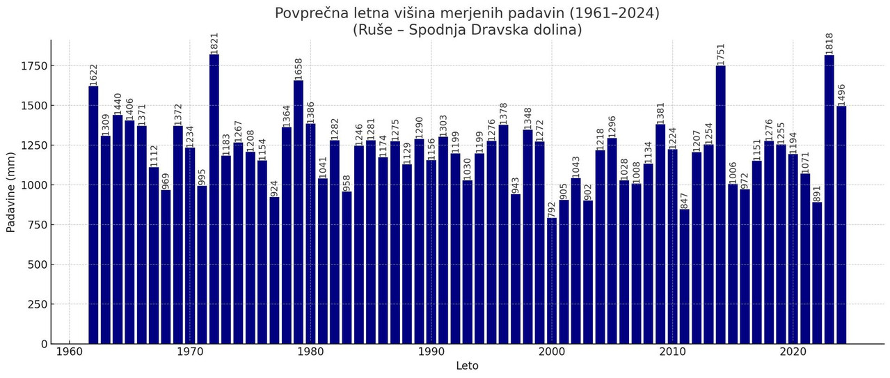 Povprečna letna količine Ruše (1961 2024)