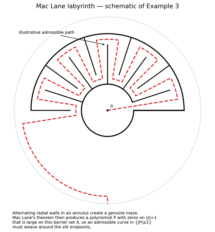 maclane labyrinth example3