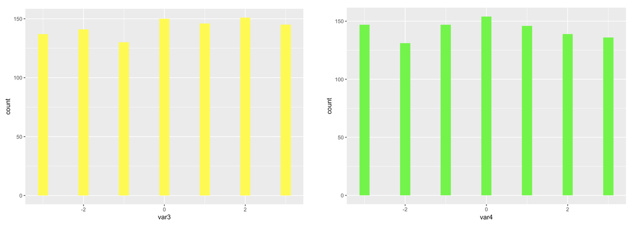 Two additional histograms of the distribution of var1 to var10 in somedata. The distributions are not normal.