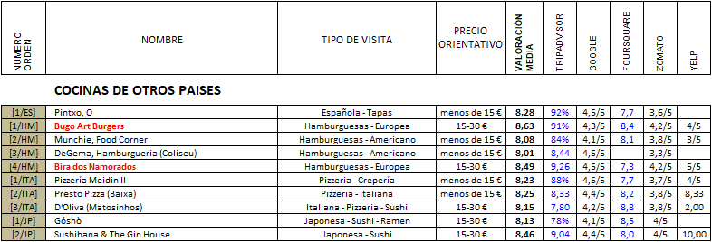Restaurantes en OPORTO (10 de 10) - Cafeterías, Mercados + Otros paises, Restaurante-Portugal (23)