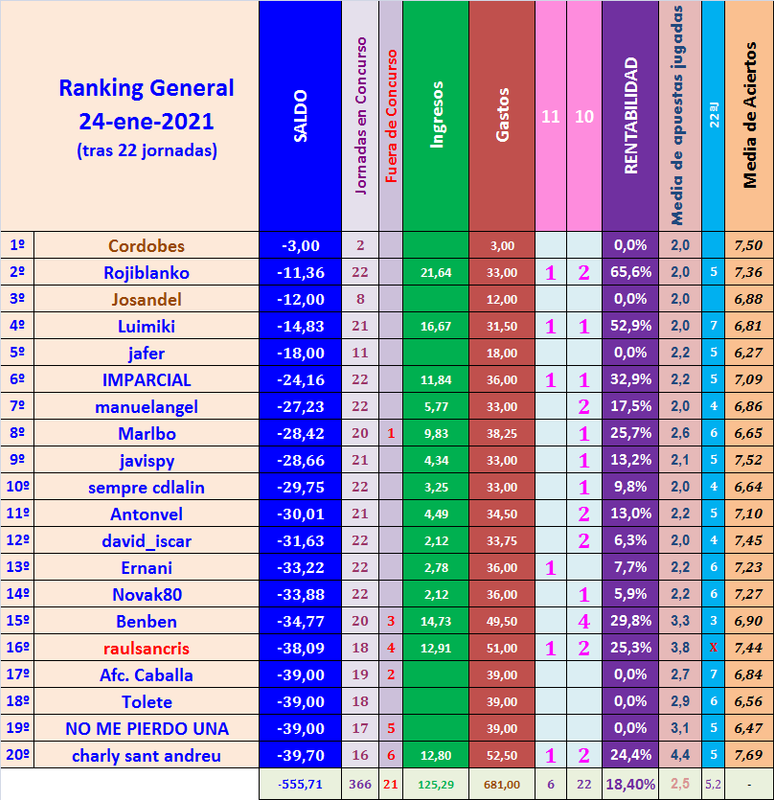 JUEGO con LA QUINIELA (9ª Edición) Y EL QUINIGOL (8ª Edición) - TEMP. 2020-21 (1ª parte) Ranking-General-22