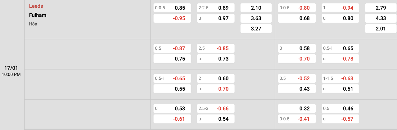 Tỷ lệ kèo Leeds vs Fulham