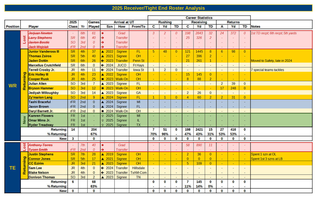 2025 Roster Analysis WR TE 15Dec24