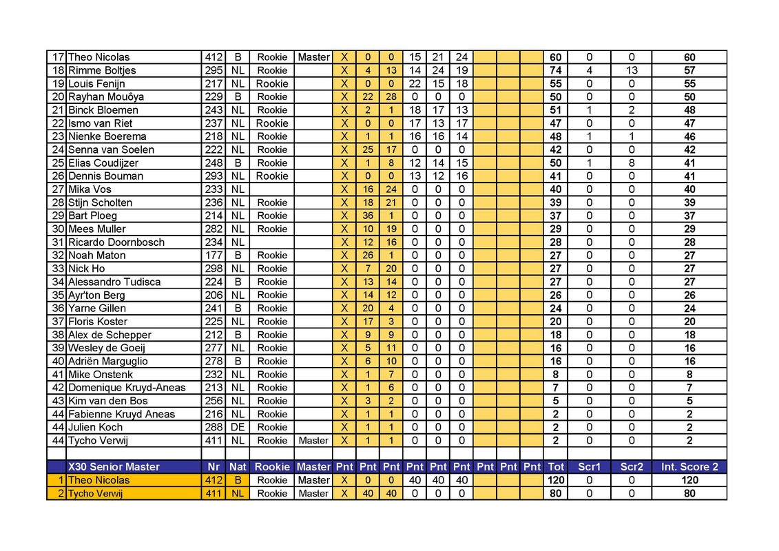 Tussenstand-Interim-score-IAME-SERIES-NETHERLANDS-NK-IAME-2021-after-na-event-2-Mariembourg-herzie.jpg