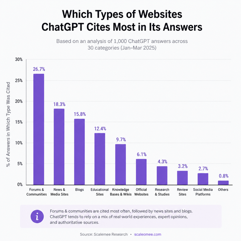 which types of websites ChatGPT cites most 2026 analysis citation research