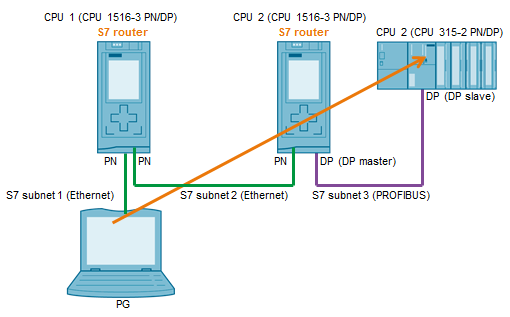 Which modules support the "S7 Routing" function in Which modules support the "S7 Routing" function in