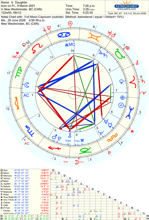 astro 661at daughter full moon capricorn he 58698 703571