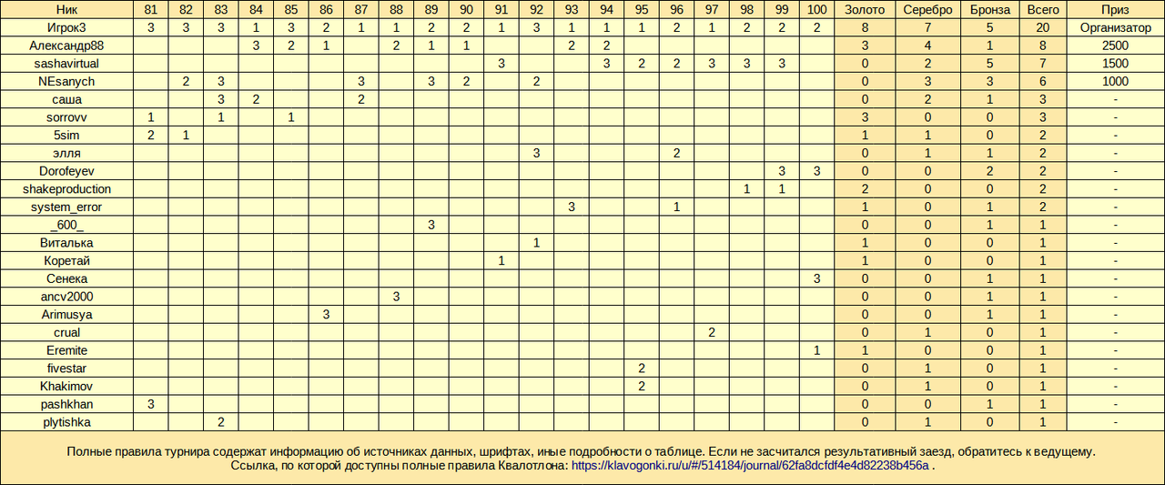 Квалотлон №100, Король пятого сезона