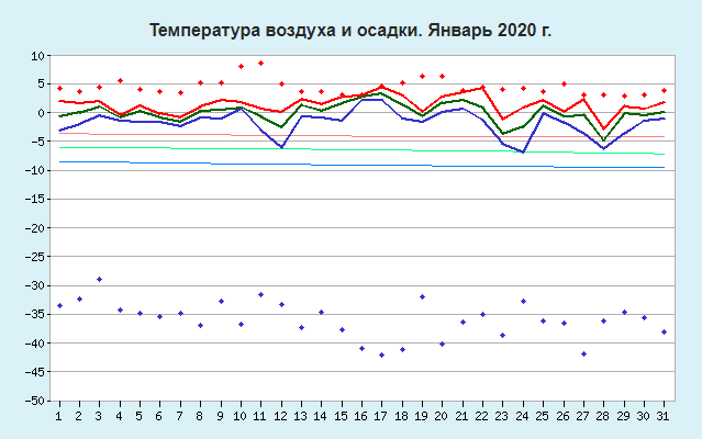 Минск в январе. Минск в январе. Минск январь температура. Минск январь температура. Погода в бресте.
