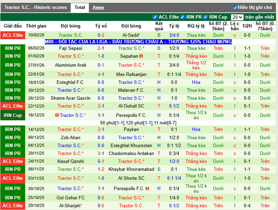 Phong độ gần đây Tractor