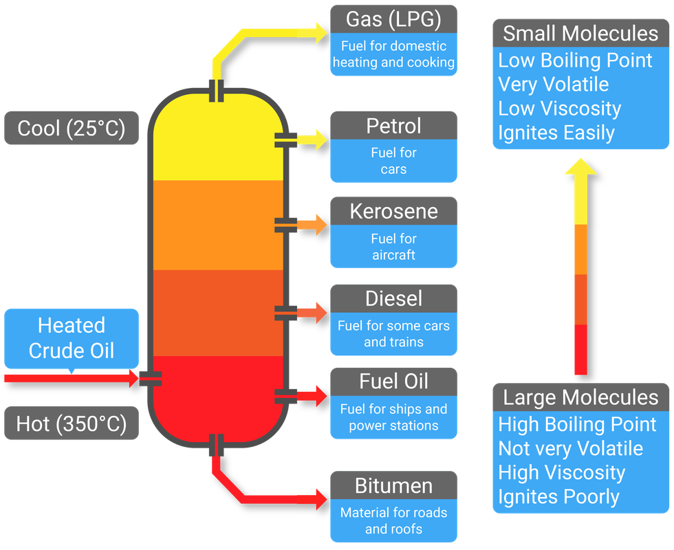Crude Oil | GCSE Chemistry Revision | KS4