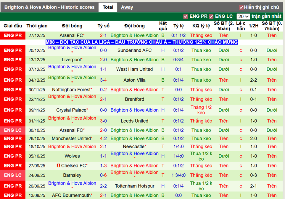 Phong độ gần đây Brighton