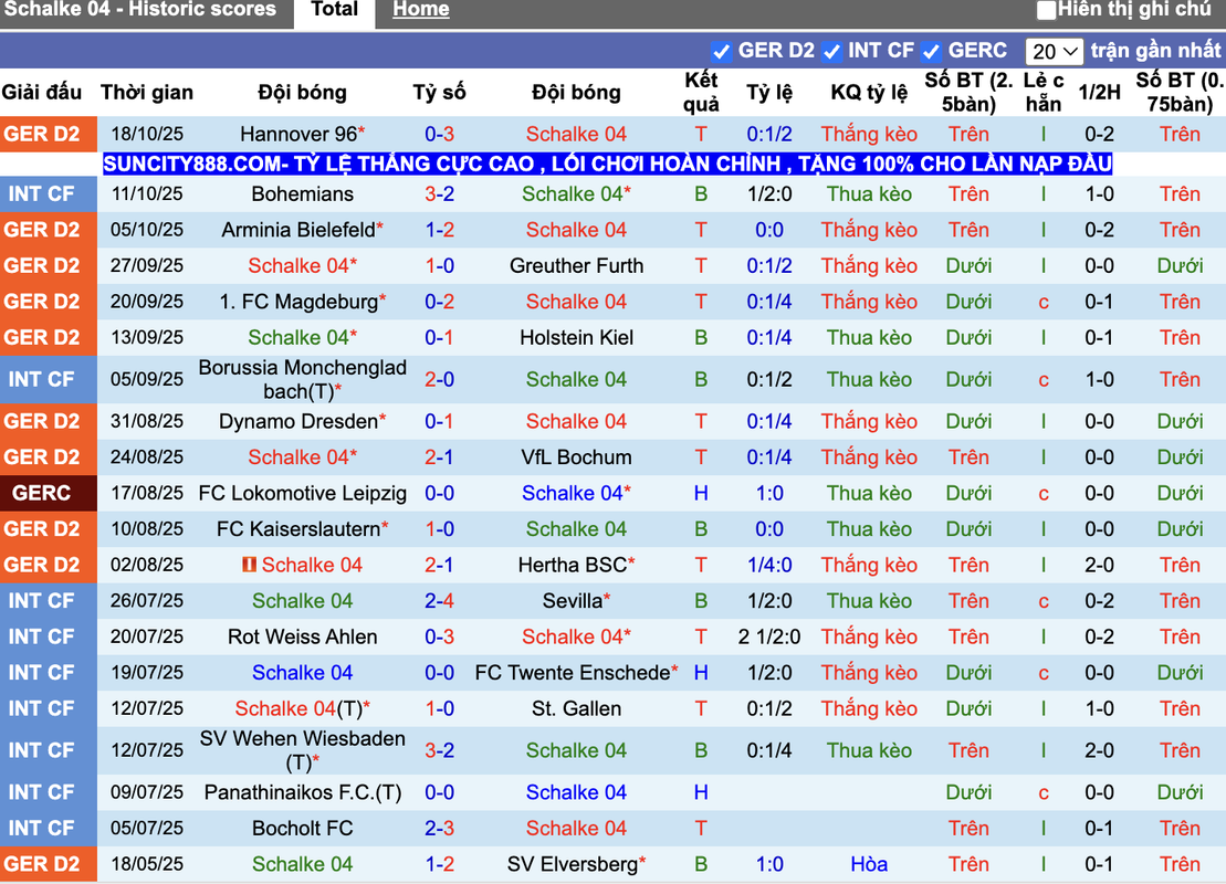 Phong độ Schalke