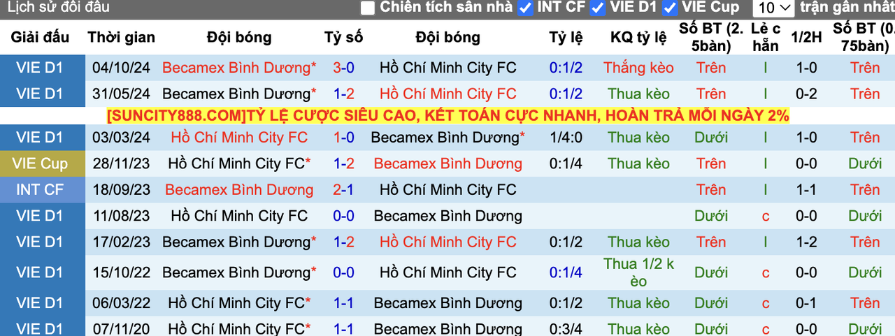 Thành tích đối đầu TP. HCM vs Bình Dương