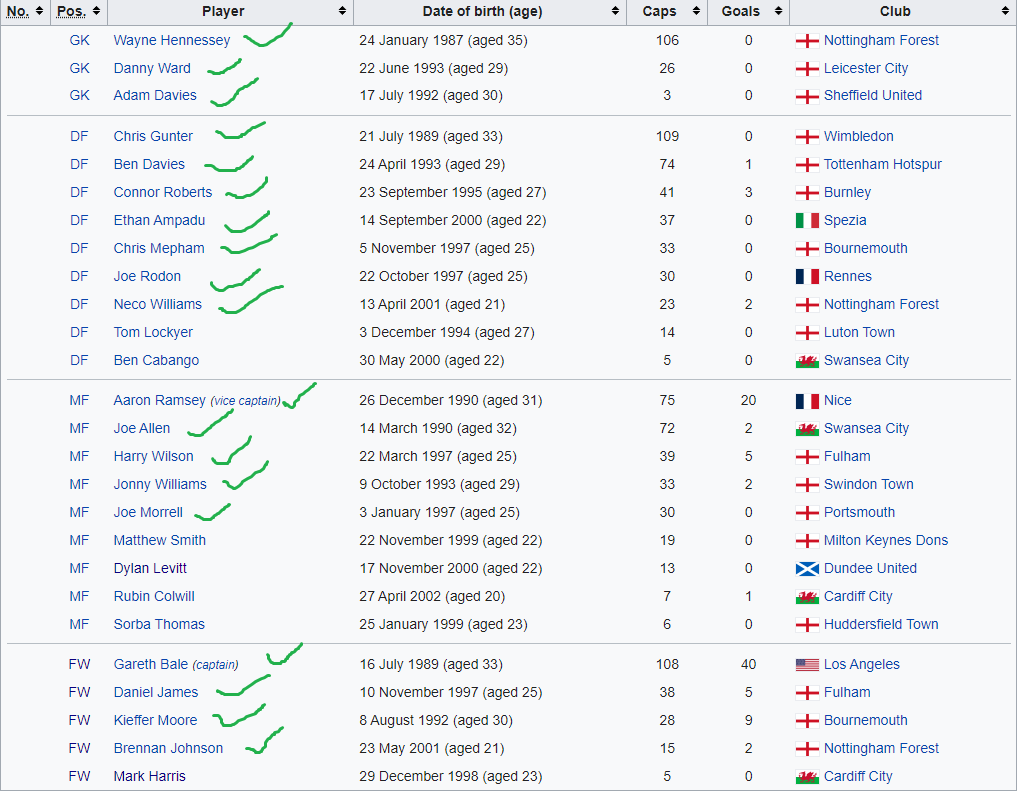 FIFA World Cup 2022 faces - Page 2 Wales