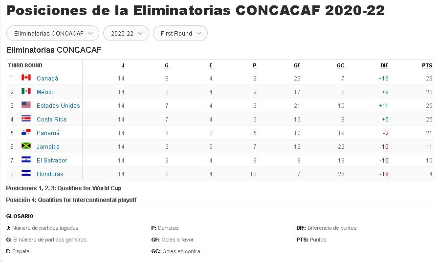 Eliminatorias Qatar 2022 Concacaf