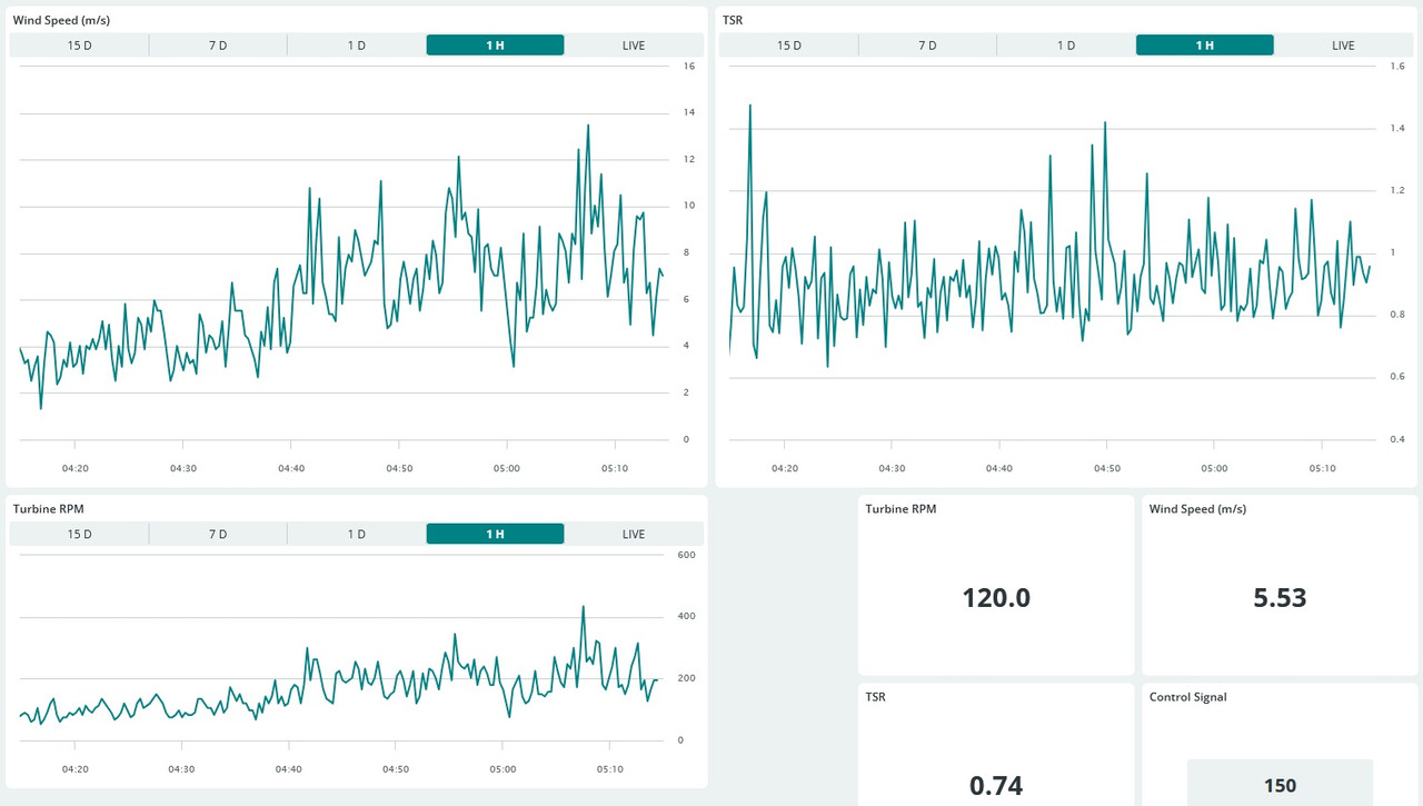 Data5am