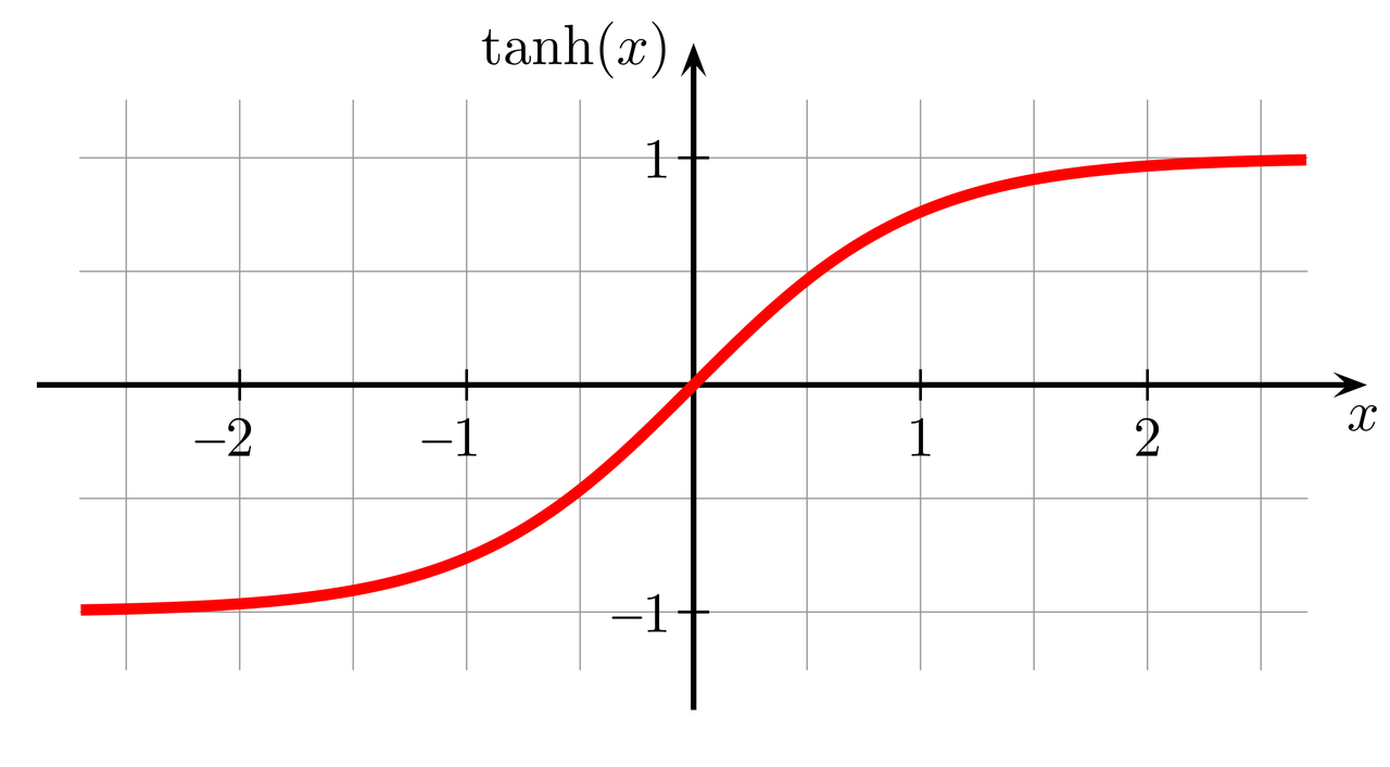 Curve for Tangent Hyperbolic Activation Function