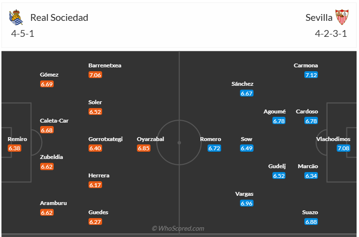 Đội hình dự kiến Real Sociedad vs Sevilla