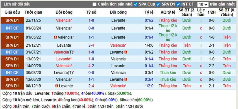 Thành tích đối đầu Levante vs Valencia