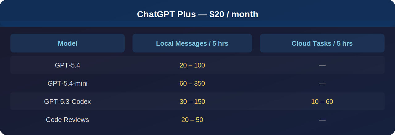 ChatGPT Plus ($20/month)