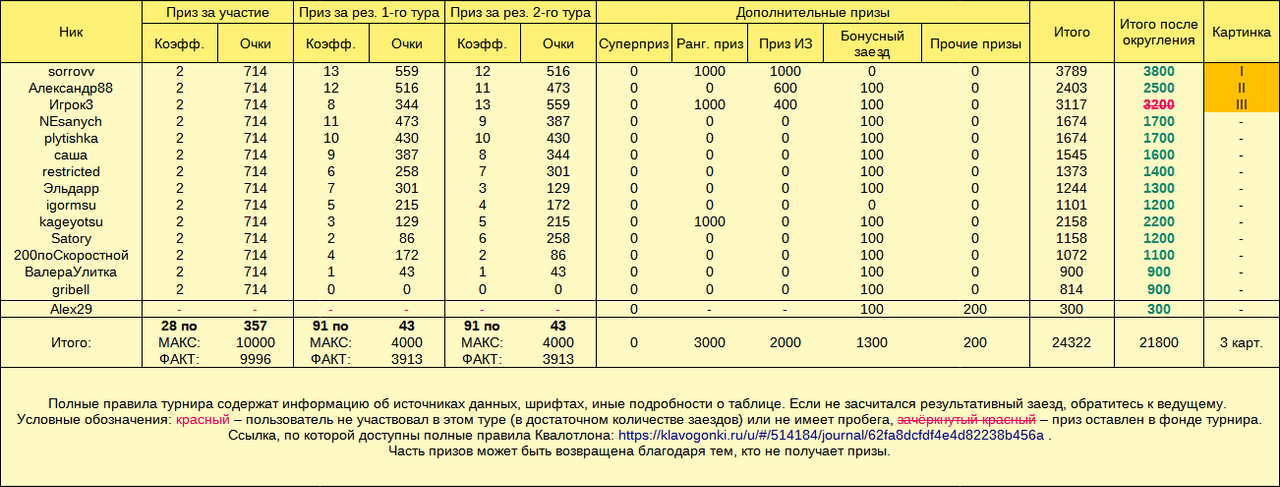 Квалотлон 85, призовой фонд