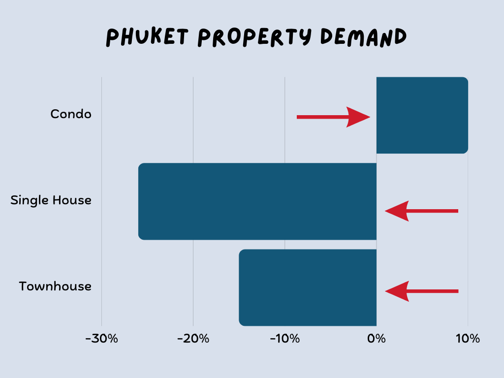 Phuket property demand