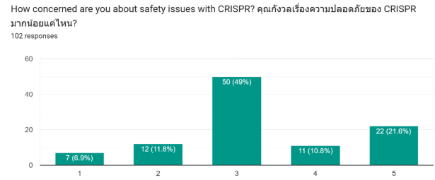 Figure 3b - CRISPR Safety Concern