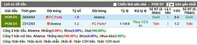 Thành tích đối đầu Alverca vs FC Porto