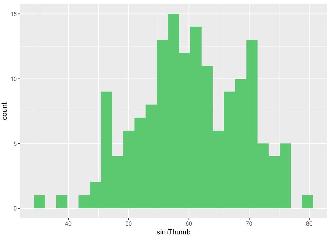 A histogram of the distribution of a random sample of 157 thumb lengths simulated from a normal population with the same mean and standard deviation as Thumb.