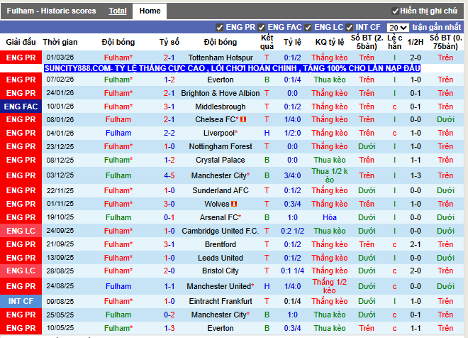 Phong độ gần đây Fulham