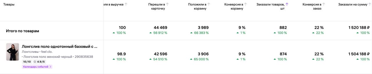 Результаты за полтора месяца