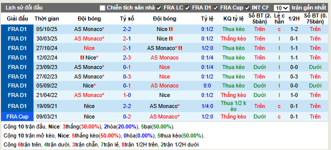 Thành tích đối đầu Nice vs Monaco