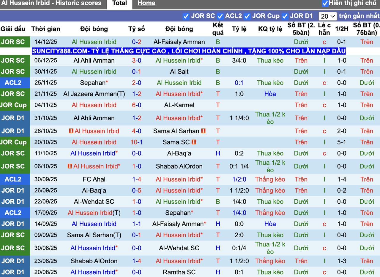 Phong độ Al Hussein Irbid