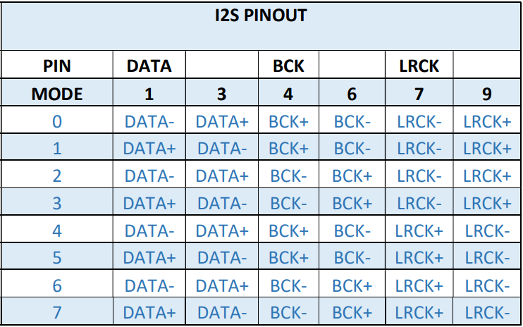 I2S Pinout