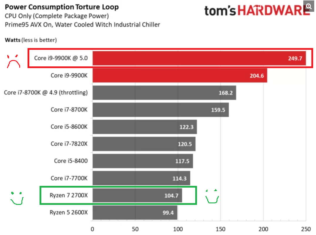 Ryzen 7 2700X Power Consumption OK