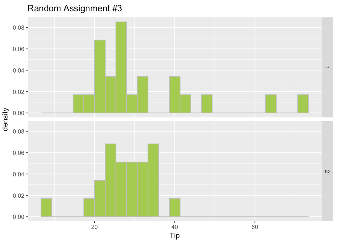 A faceted density histogram of the distribution of Tip by RandomGroups3 in Tables.