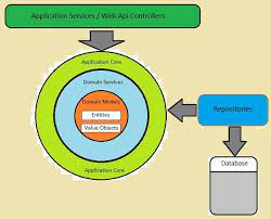 EF Core 6 and Domain-Driven Design