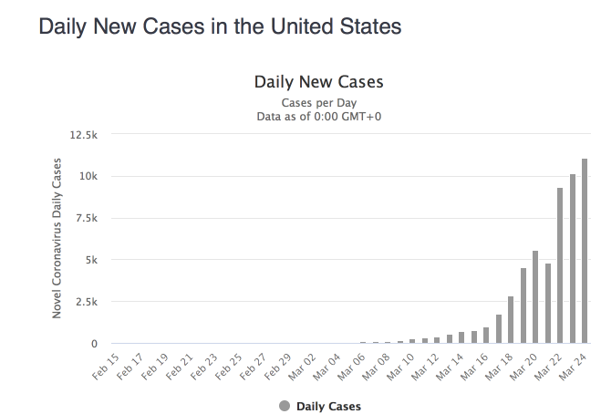 Daily New Cases of COVID19 - Worldometer USA - 03-24-2020