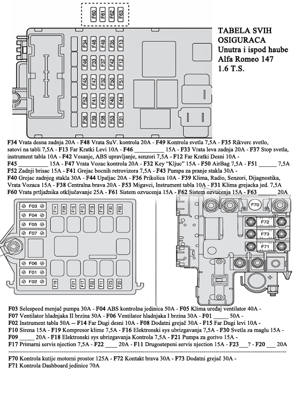 Tabela Osiguraci tabla