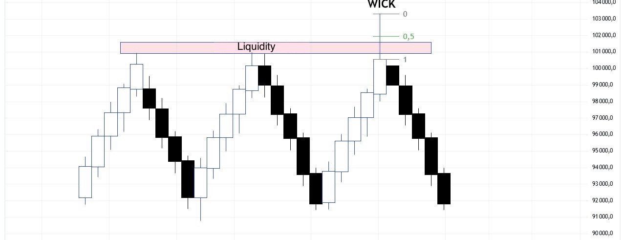Liquidity: Learn Trading